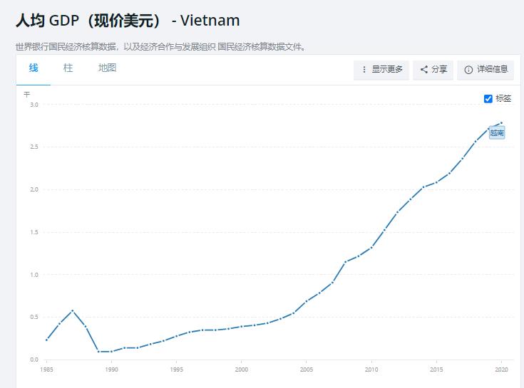 越南人均GDP