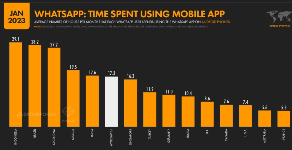 Indonesian people use whatsapp time